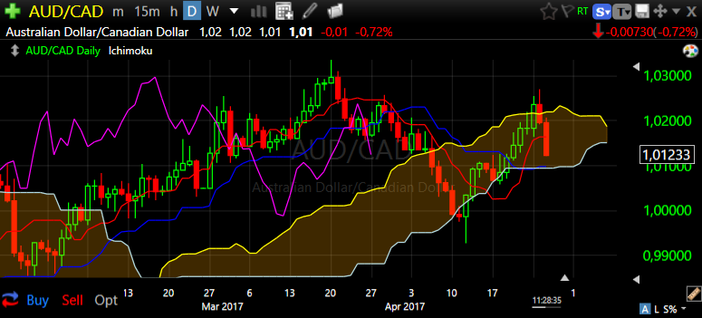 AUDCAD Daily