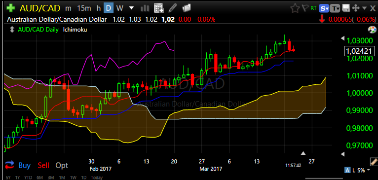AUDCAD daily