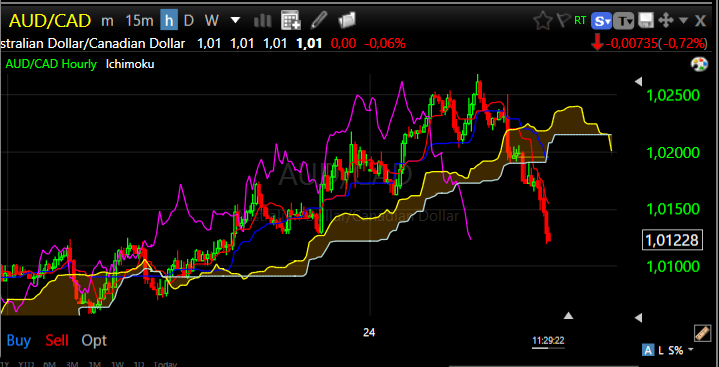 AUDCAD hourly