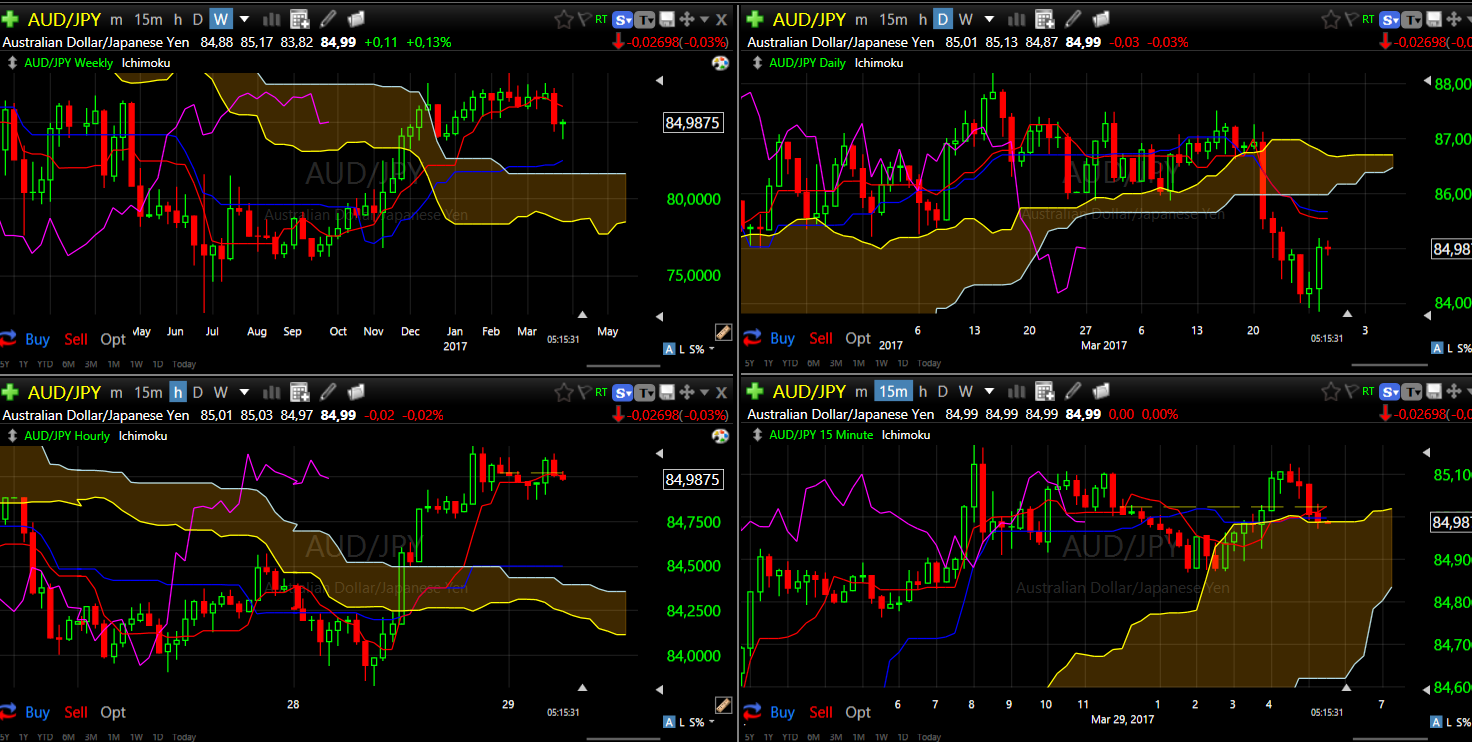 AUDJPY 4TF