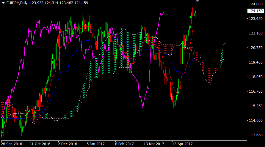 EURJPY Daily