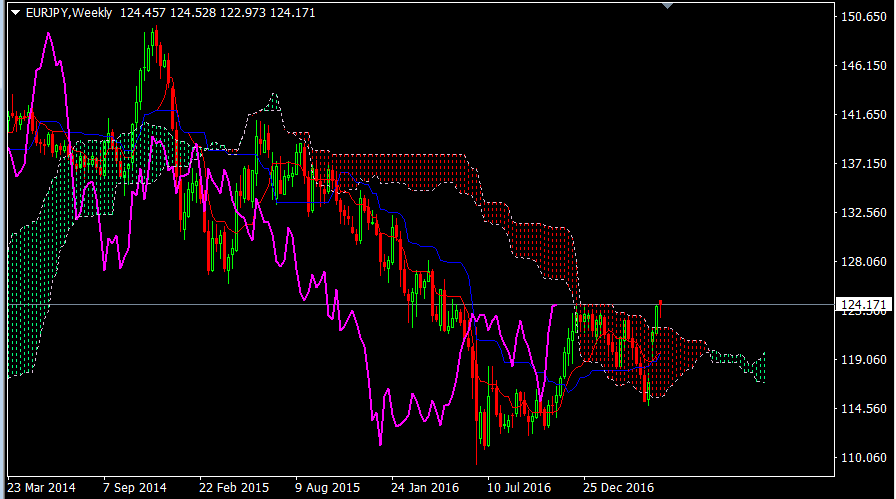 EURJPY Weekly