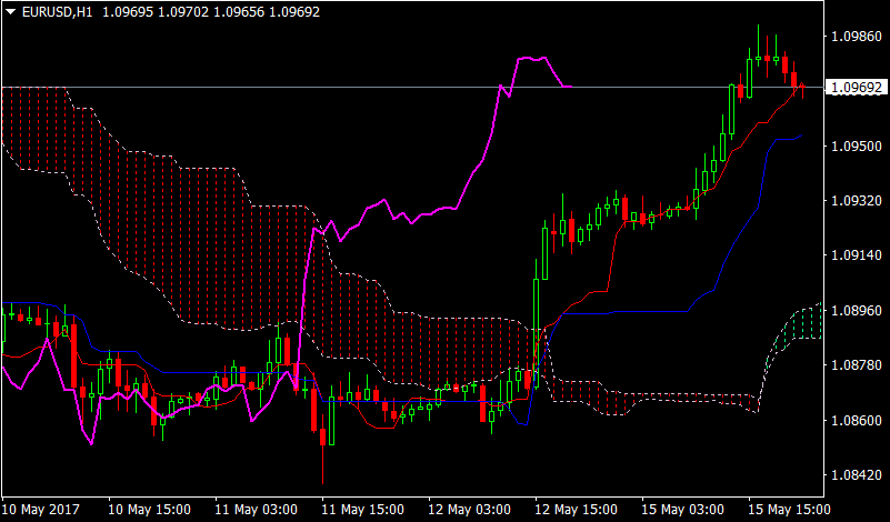 EURUSD 15 mei