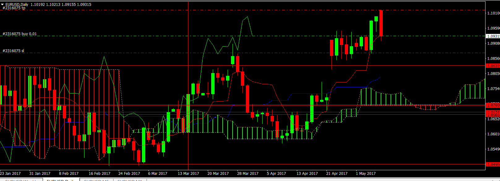 EURUSD 8 mei