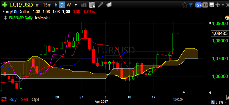 EURUSD daily 24 4