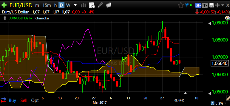 EURUSD daily 3 april