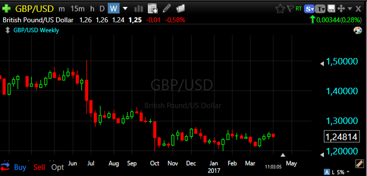 GBPUSD weekly