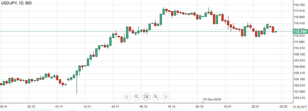 USDJPY daily