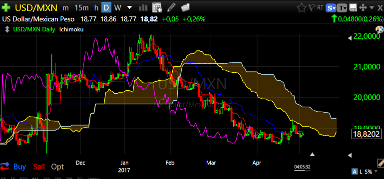 USDMXN daily