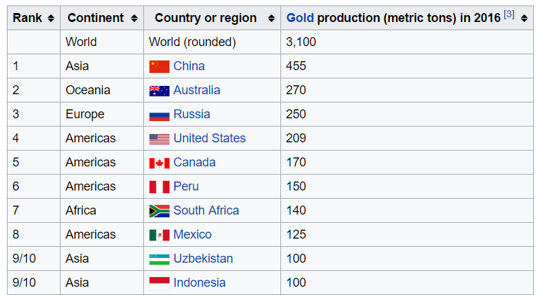 World gold producers