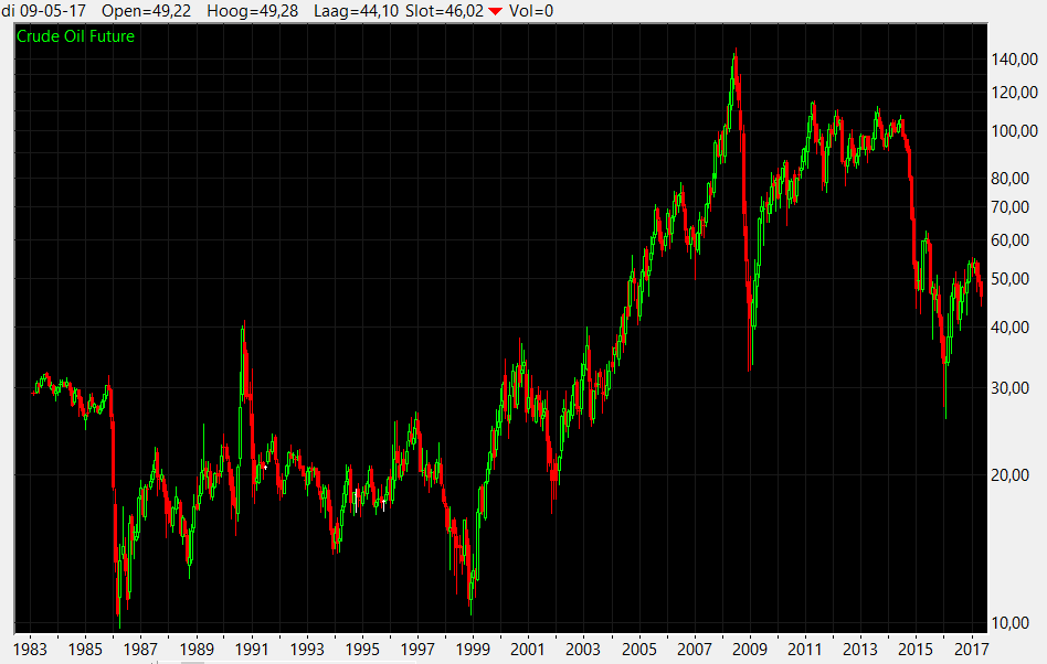 WTI monthly