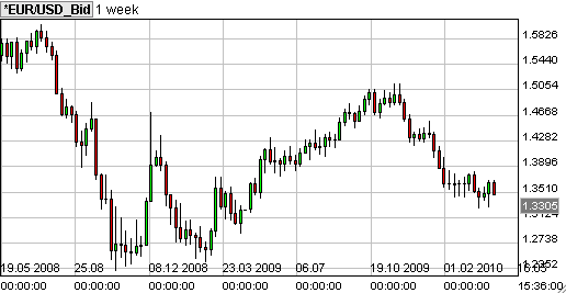 euro dollar 1 week forex grafiek