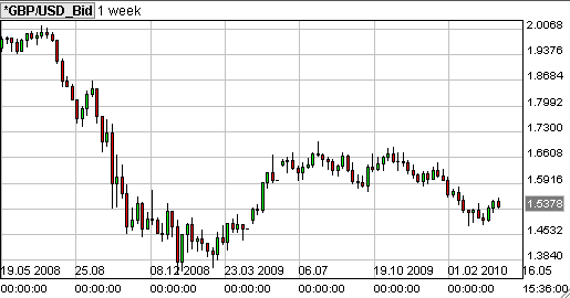 gbp usd 1 week forex grafiek