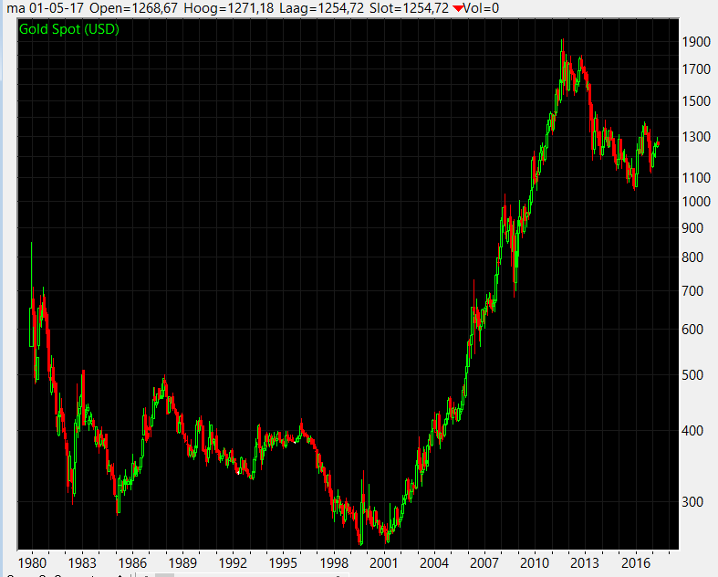 grafico de mes oro