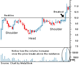inverse headshoulder