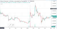 Crypto Trade de la Semana, Bitcoin Diamond
