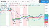 Crypto Trade de la Semana: Algorand (ALGO), Compra especulativa con un potencial de beneficio del 100% hacia los $0,45