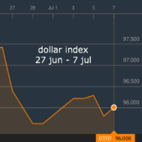 Dólar busca impulso:puede encontrarlo en cifra de inflación