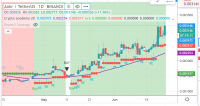 Crypto Trade de la Semana: Anker (ANKR) 33% de potencial de ganancia